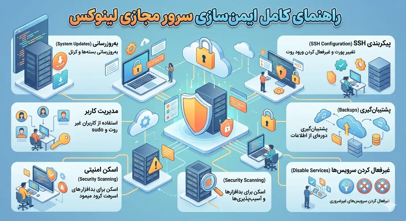 راهنمای کامل ایمن‌سازی سرور مجازی لینوکس
