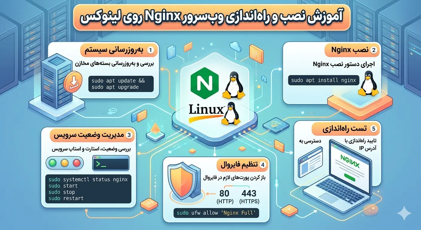 آموزش نصب و راه‌اندازی وب‌سرور Nginx روی لینوکس
