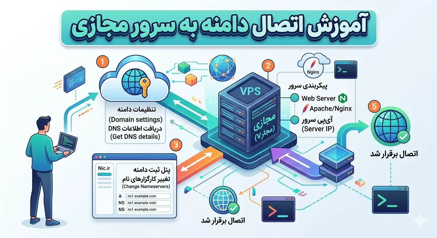 آموزش اتصال دامنه به سرور مجازی