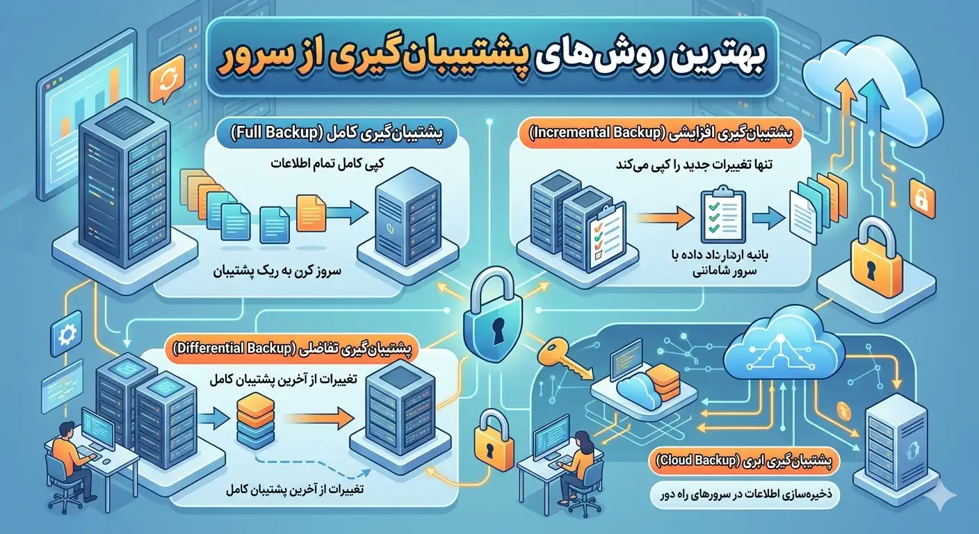 بهترین روشهای پشتیبانگیری از سرور
