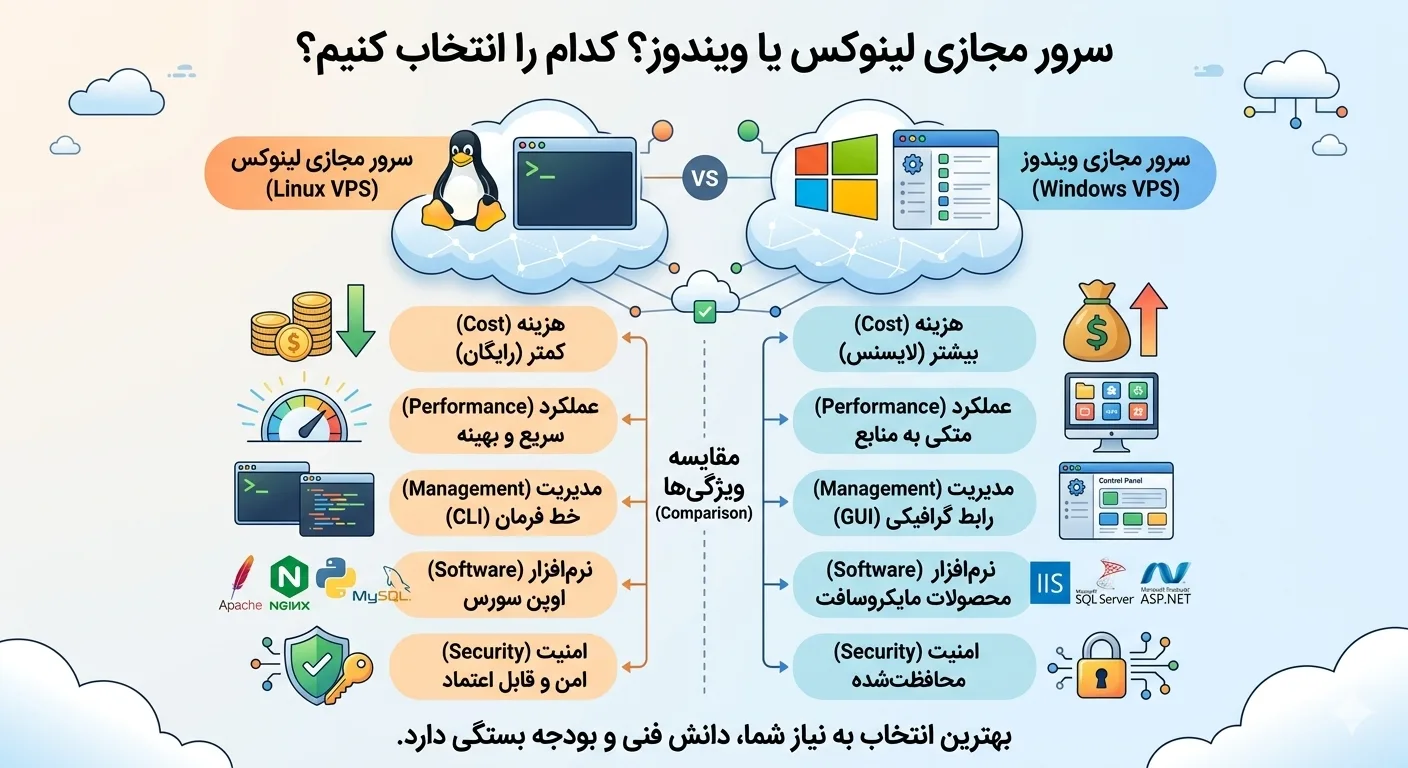 سرور مجازی لینوکس یا ویندوز؟ کدام را انتخاب کنیم؟