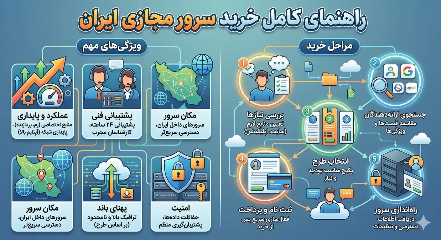 راهنمای کامل خرید سرور مجازی ایران