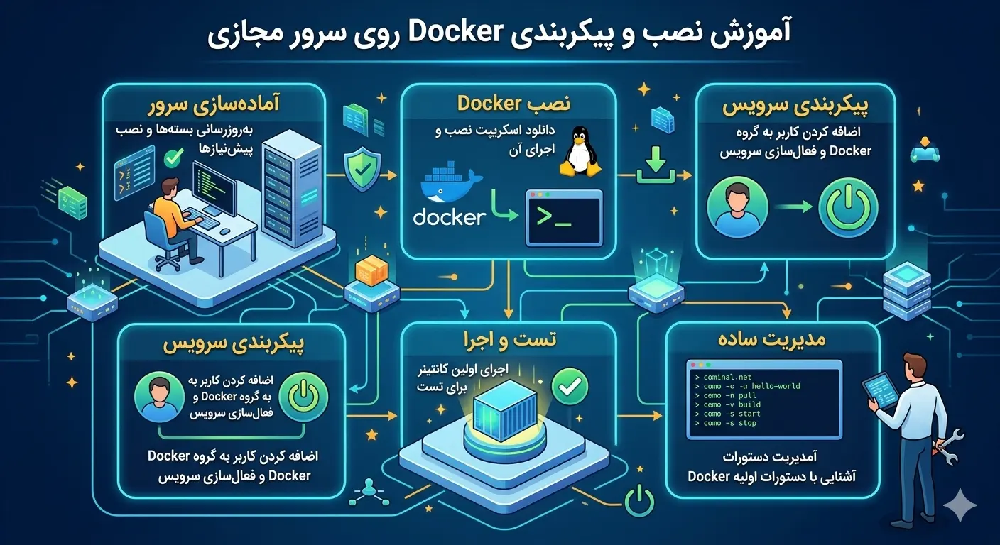 آموزش نصب و پیکربندی Docker روی سرور مجازی