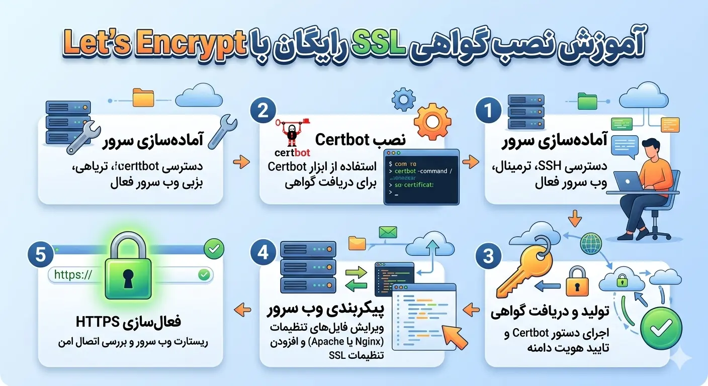 آموزش نصب گواهی SSL رایگان با Let's Encrypt