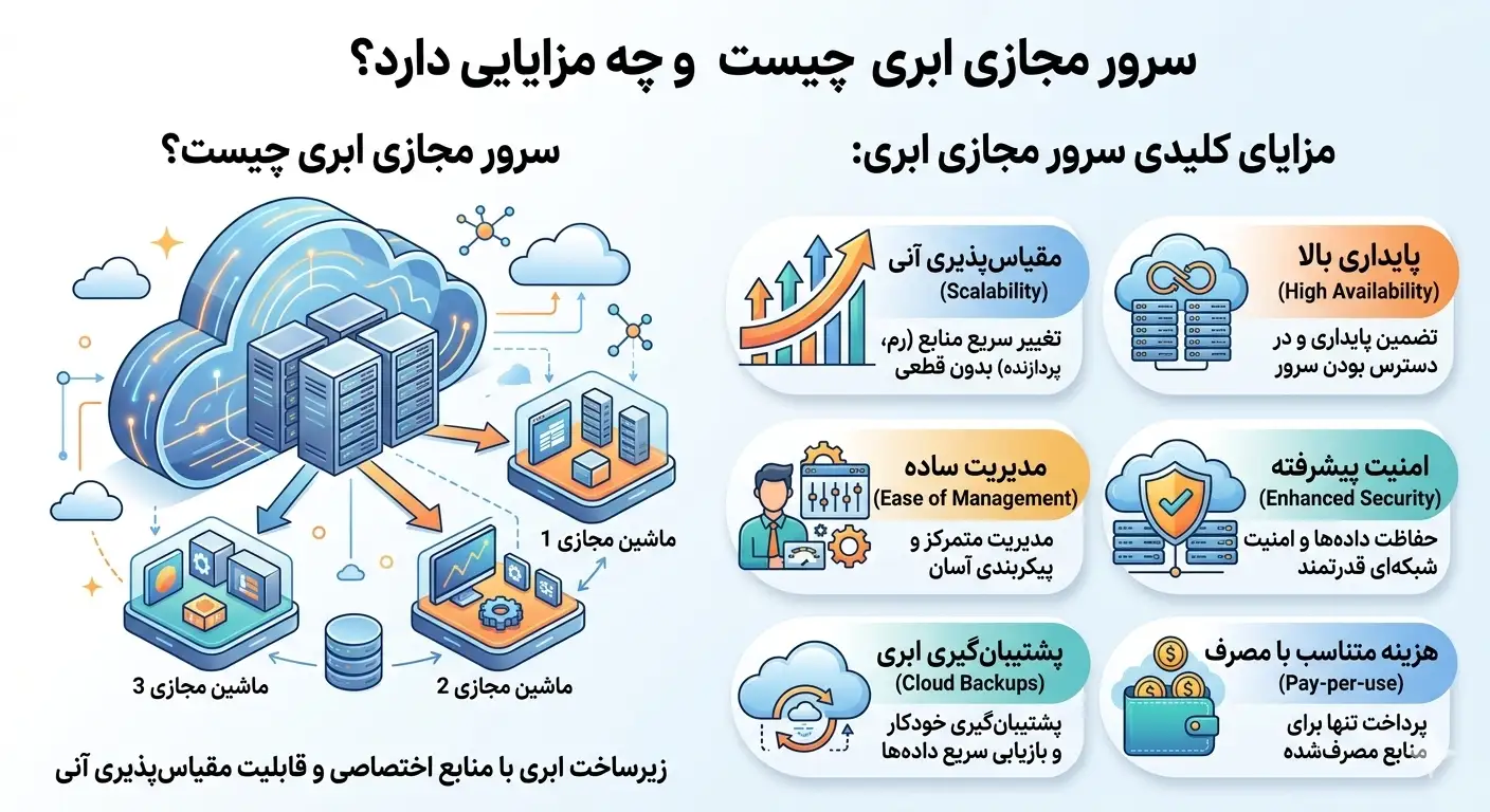 سرور مجازی ابری (Cloud VPS) چیست و چه مزایایی دارد؟